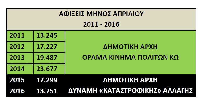 touristiki kinisi kos 2016