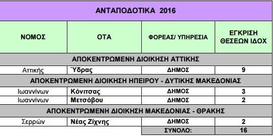 Καταγραφή