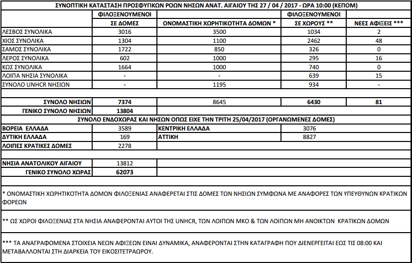 prosfigikes_roes_27_4_aftodioikisi
