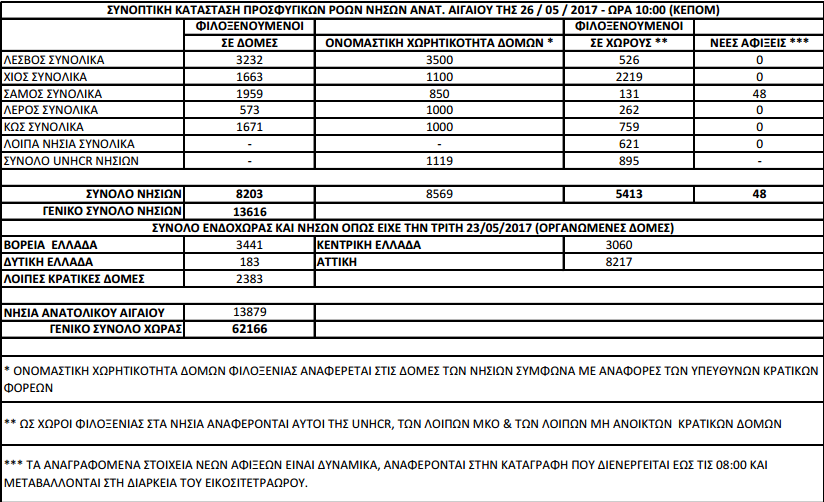 prosfigikes_roes_26_5_aftodioikisi