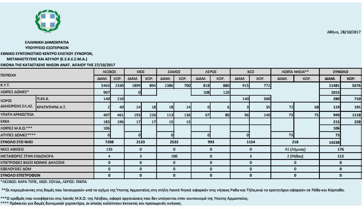 prosfigikes roes 28-10