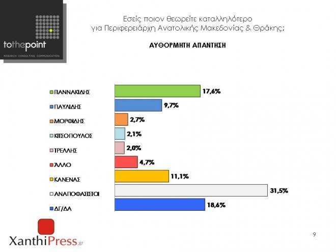 δημοσκόπηση-to-the-point-προβάδισμα-γιαννακίδ-224828