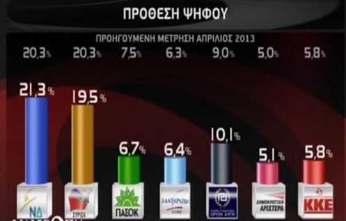 gpo-ανοίγει-η-ψαλίδα-υπέρ-της-νδ-256782