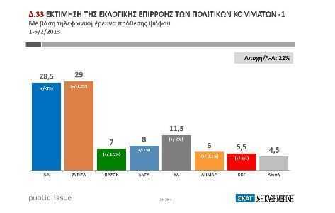 δημοσκόπηση-public-issue-ξαναπαίρνει-τα-πρωτεί-267624