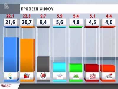 δημοσκόπηση-marc-09-το-προβάδισμα-της-νδ-258020