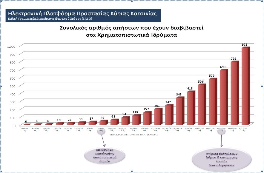 Πολυνομοσχέδιο: Παράταση δίνεται στις αιτήσεις για την προστασία πρώτης κατοικίας