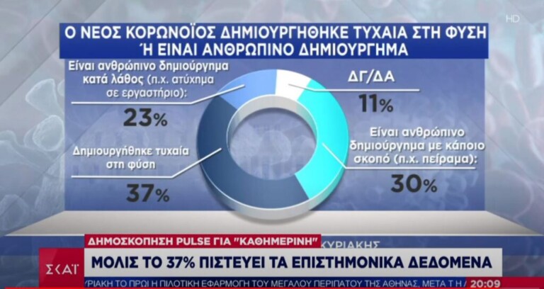 ένας-στους-δύο-έλληνες-πιστεύουν-ότι-ο-787977