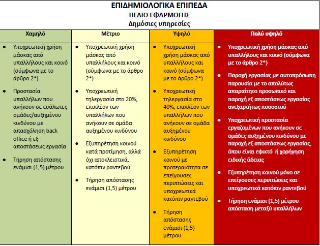 ΥΠΕΣ: Μέτρα για τις δημόσιες υπηρεσίες ανά επιδημιολογικό επίπεδο (εγκύκλιος) | Eordaialive.com ΥΠΕΣ: Μέτρα για τις δημόσιες υπηρεσίες ανά επιδημιολογικό επίπεδο (εγκύκλιος) - Eordaialive.com