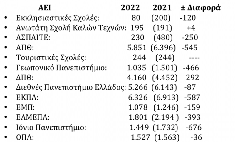Πανελλαδικές: «Ψαλίδι» σε εισακτέους ΑΕΙ -Ο πίνακας των θέσεων | Eordaialive.com Πανελλαδικές: «Ψαλίδι» σε εισακτέους ΑΕΙ -Ο πίνακας των θέσεων - Eordaialive.com