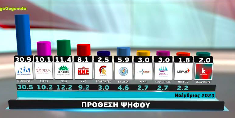 δημοσκόπηση-metron-analysis-πτώση-για-νδ-δεύτερο-τ-1285339