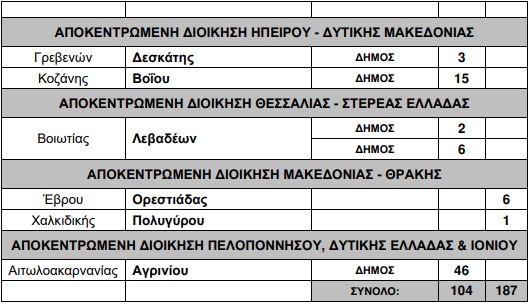 ΥΠΕΣ: 151 προσλήψεις σε Δήμους (πίνακας) - Eordaialive.com